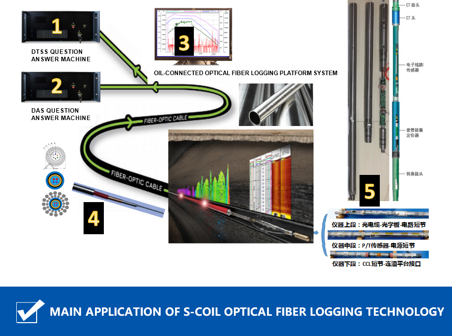 xunwei s-coil Optical Fiber Logging System