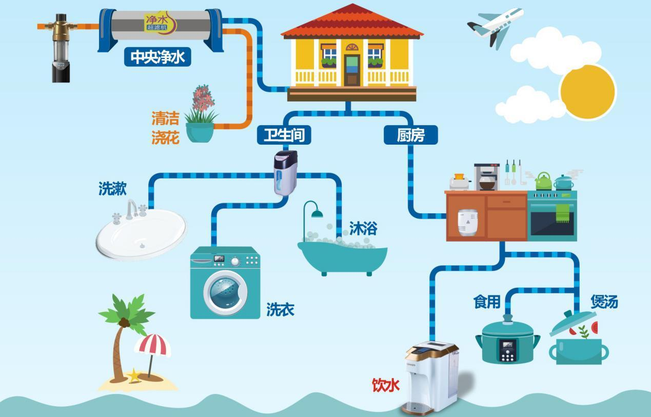 卡洛尔净水器：什么是全屋净水？完整的全屋净水包含哪几种设备？