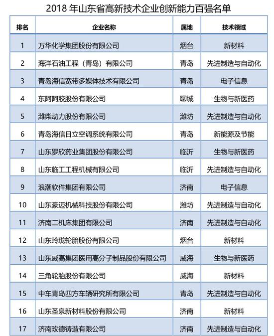 Yanggu Huatai was selected as the first "Top 100 High-tech Enterprises" in Shandong Province.