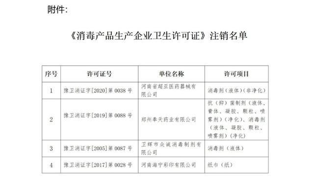 河南：注销44家单位《消毒产品生产企业卫生许可证》，119个《河南省国产涉及生活饮用水卫生安全产品卫生许可批件》