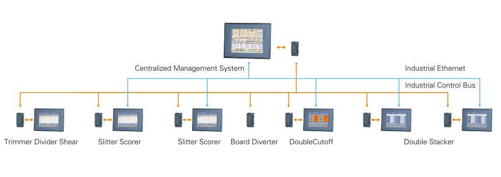 Dry-end Centralized Management System