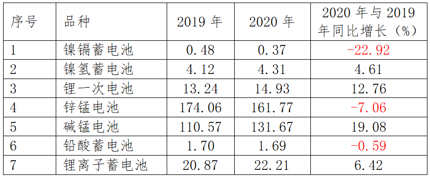 2020年中国电池行业出口分析