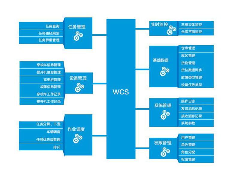 WCS系統