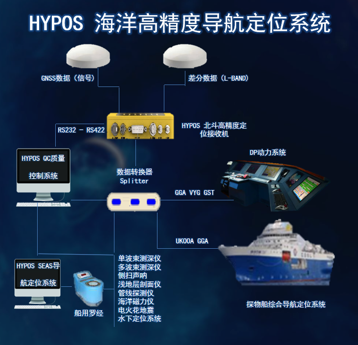 HYPOS高精度海洋导航定位系统