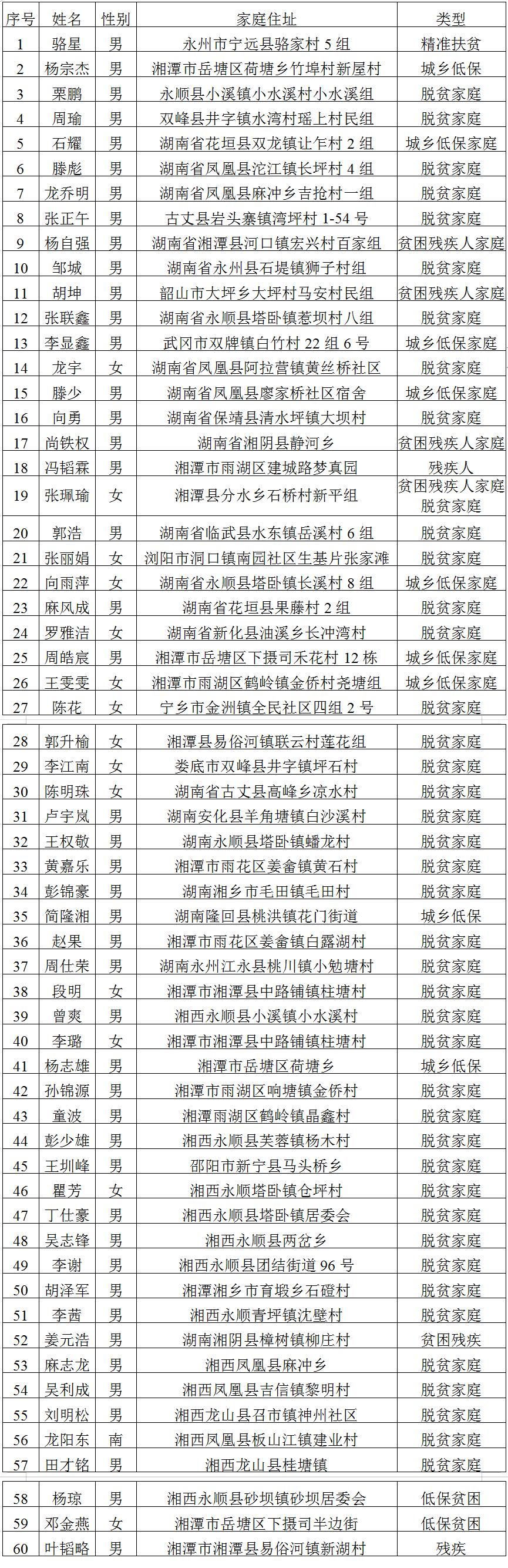 湘潭技师学院2023届毕业生求职创业补贴申请名单公示