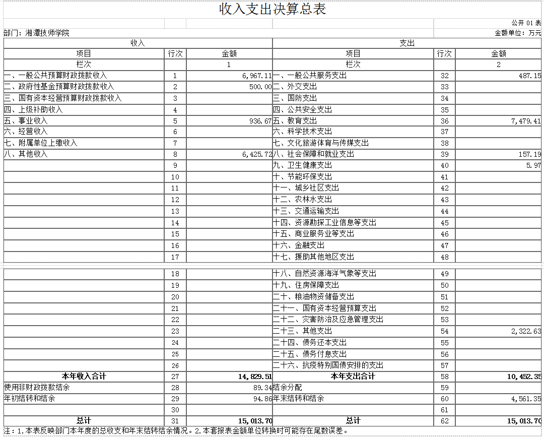 2022年度湘潭技师学院部门决算