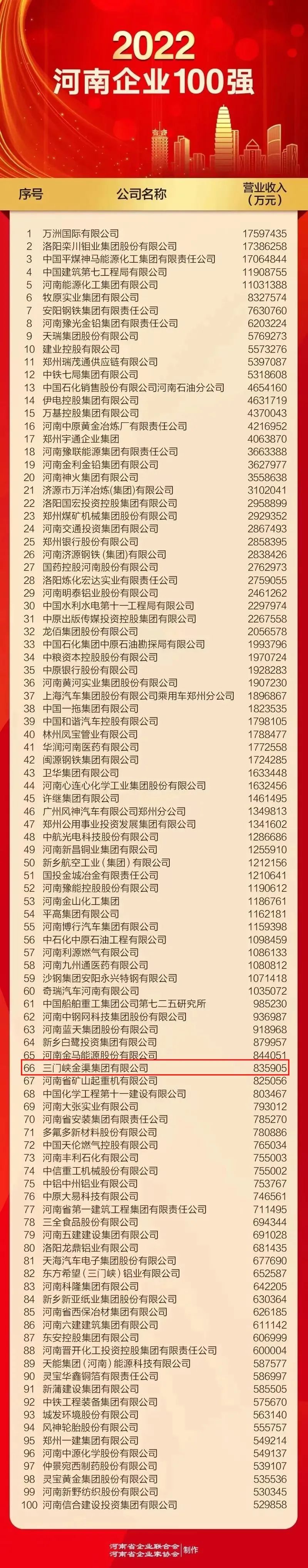 三门峡金渠集团上榜2022河南企业100强榜单！