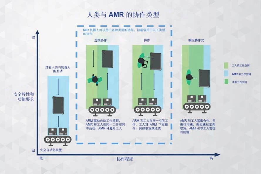 如何使用MiR协作式AMR（Autonomous Mobile Robot）改善内部物流