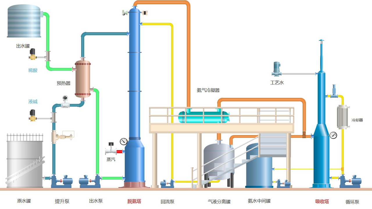 High-concentration ammonia nitrogen wastewater treatment and recycling technology