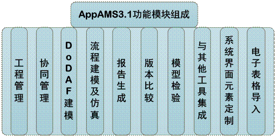 体系结构建模仿真软件AppAMS 3.1版本正式发布