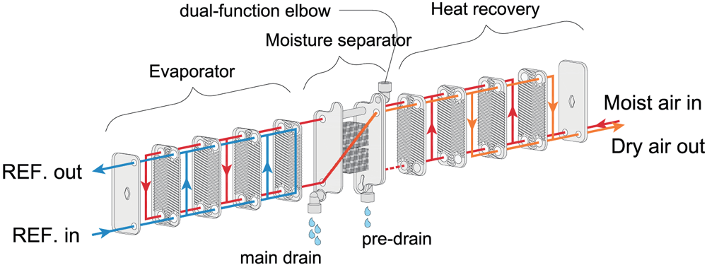 What are the main functions of plate heat exchangers?