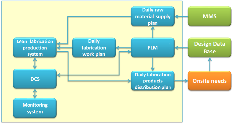 NAEC Lean-Fabrication Management System