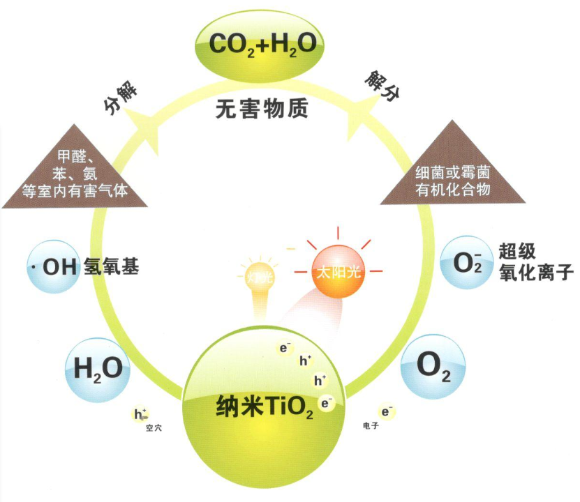 二氧化钛是除甲醛神器？