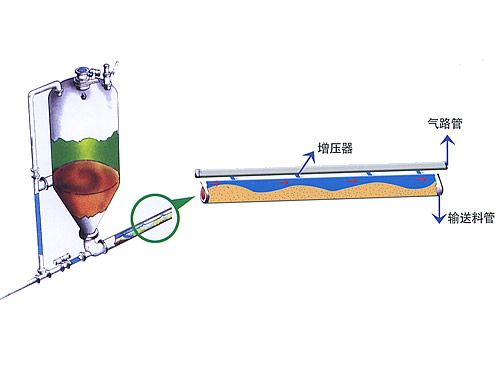 HPX tandem pneumatic conveyor --- diagram
