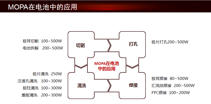 MOPA脉冲光纤激光器技术升级驱动锂电智造