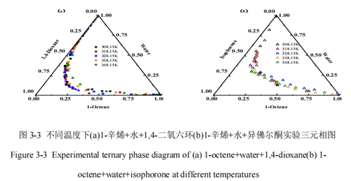 【COSMOlogic应用实例】1-辛烯水合反应体系热力学数据测定与计算