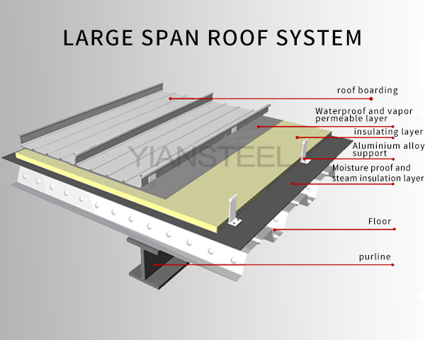 High stand side aluminum-magnesium-manganese roof panel system