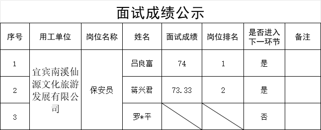 四川宜众劳务开发有限公司关于招聘服务人员的成绩公示