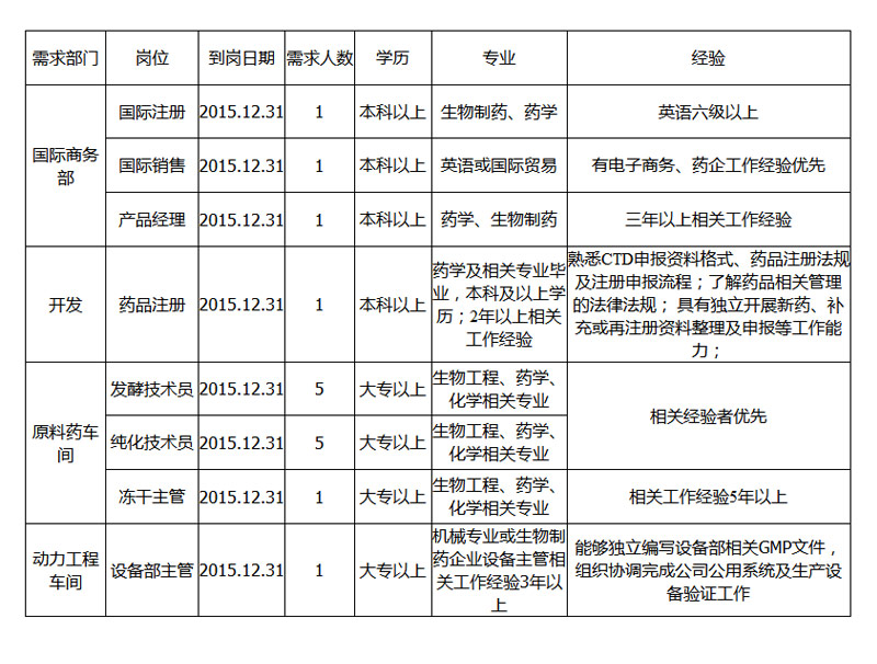 The latest recruitment information of Qijian Biology in December 2015
