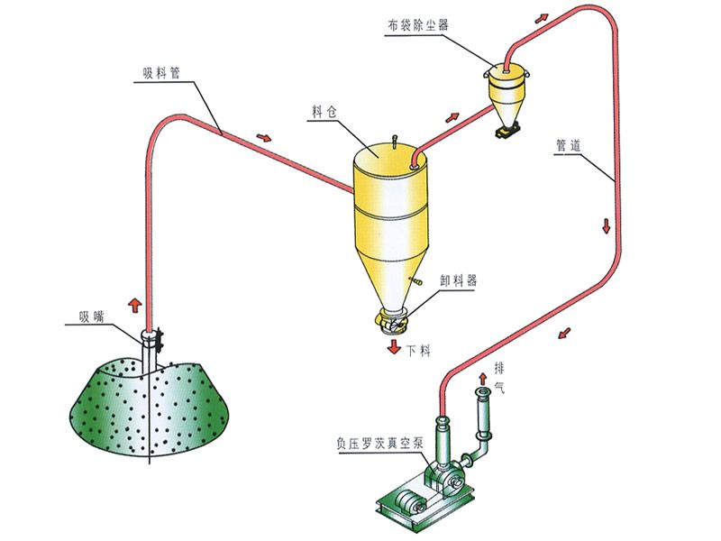 HKS Suction type - medium pressure pneumatic vacuum conveying system --- diagram