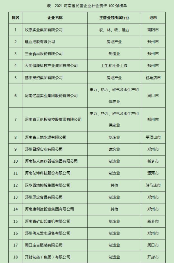 2021河南民营企业社会责任100强发布！恒久公司榜列第28位