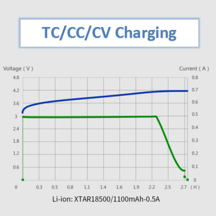 What is the TC / CC / CV Charging Method