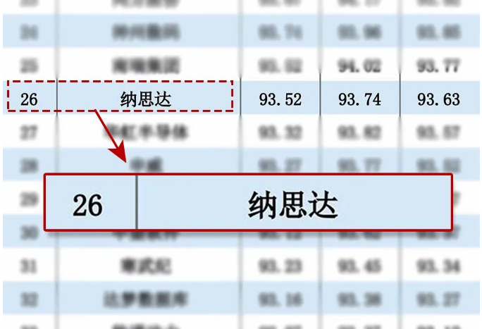“2022中国信创500强”出炉，纳思达名列榜单第26位