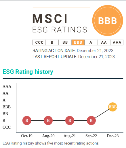 bob官方体育登录入口MSCI ESG评级获得较大幅度提升