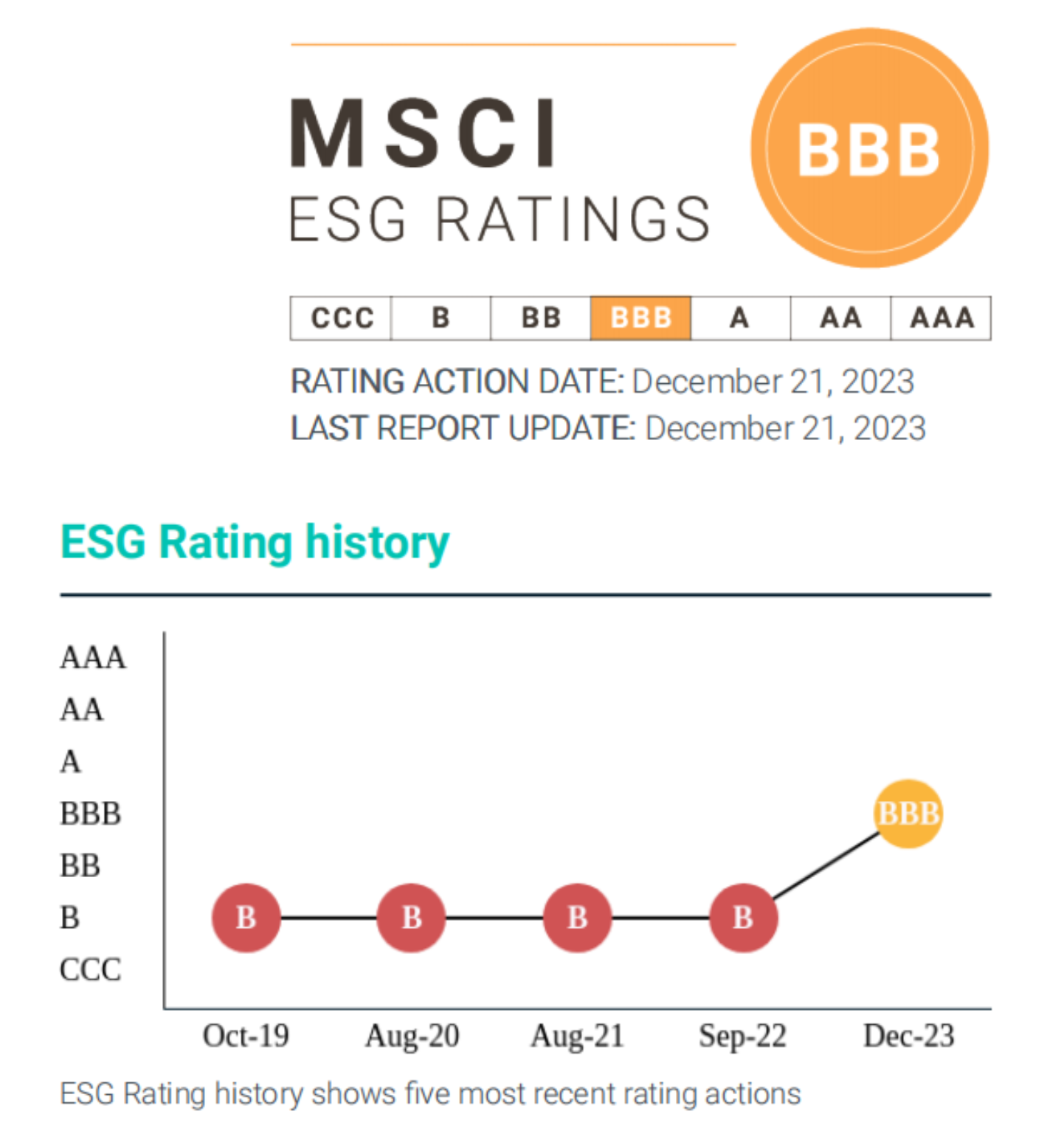 Ninestar Achieves Remarkable Uptick in ESG Ratings
