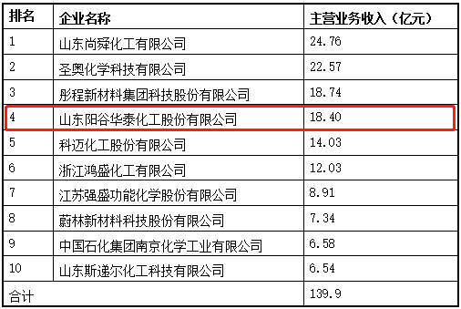 Yanggu Huatai was listed in the Top 100 list of China Rubber Industry Association in 2021
