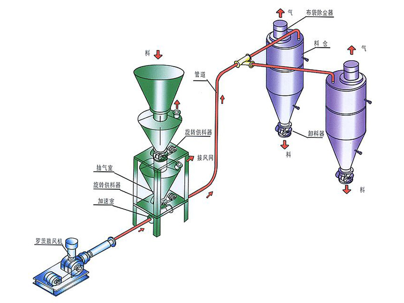HXS lean phase, medium pressure, pneumatic conveying system --- twintandem --- diagram
