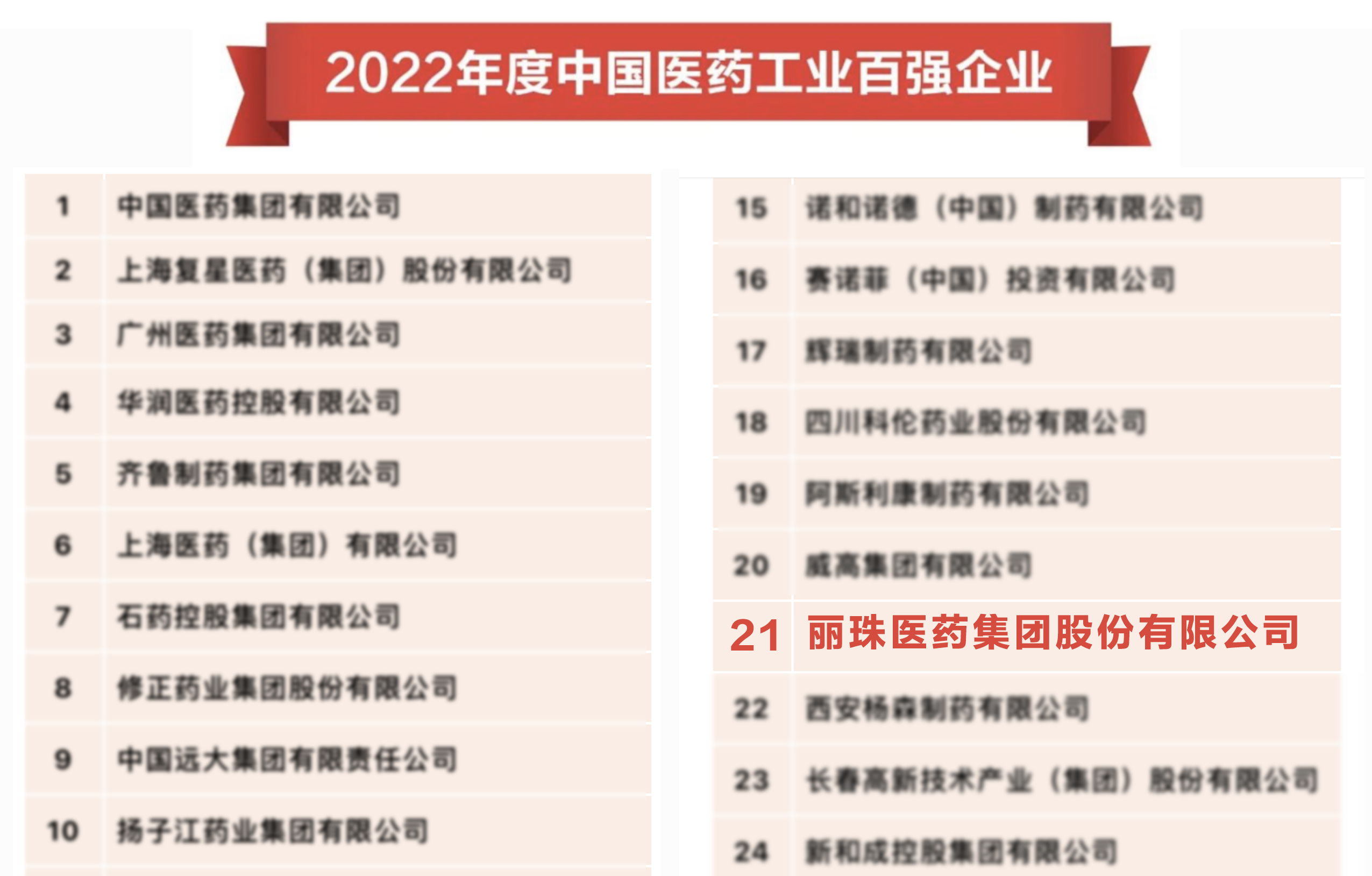 2022年度中国医药工业百强榜单发布，16877太阳集团集团位列第21位，并荣膺“2023年中国医药工业最具投资价值企业”