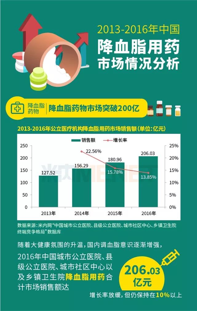 2013-2016年中国降血脂用药市场情况分析