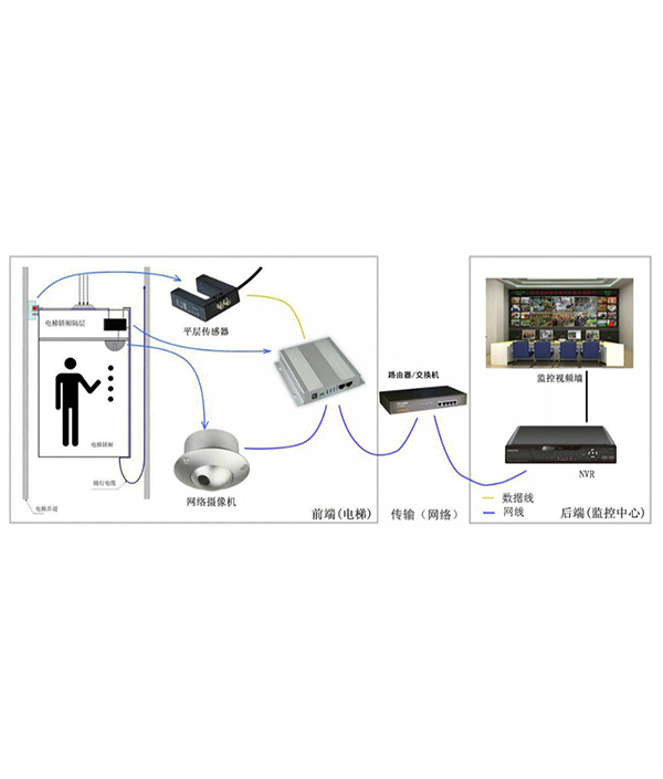 エレベータ安全監視システムハードウェアシステム