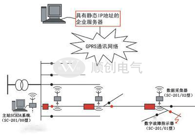 SC-201型城乡配网故障在线监控系统